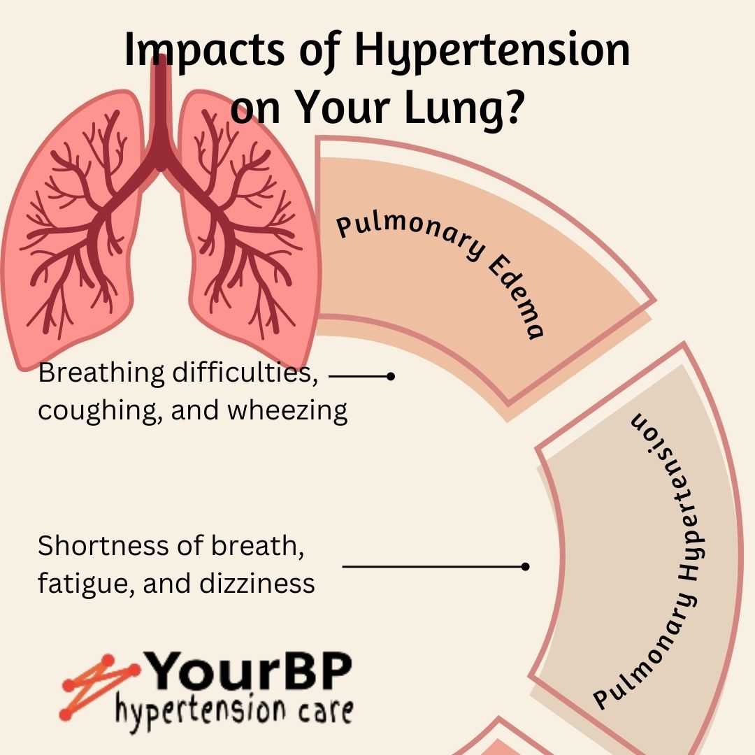 Hypertension and Lung Health, pulmonary hypertension