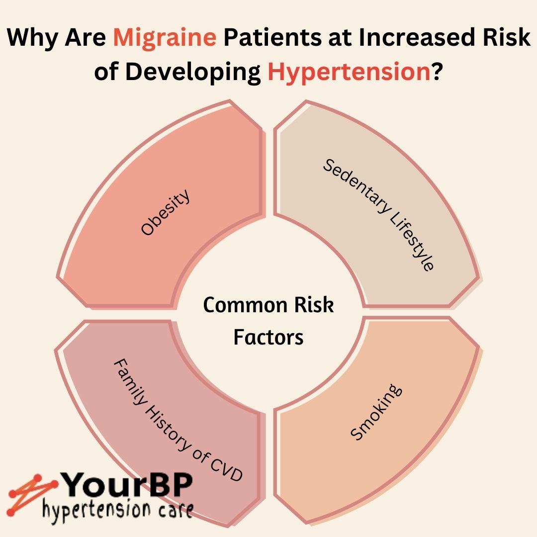 Are Migraine Patients at Increased Risk of Developing Hypertension?