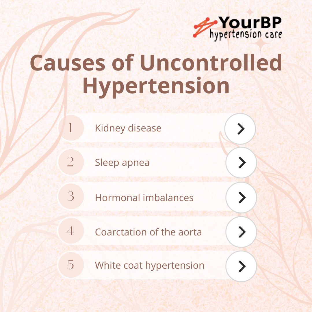 Uncontrolled or Treatment-Resistant Hypertension